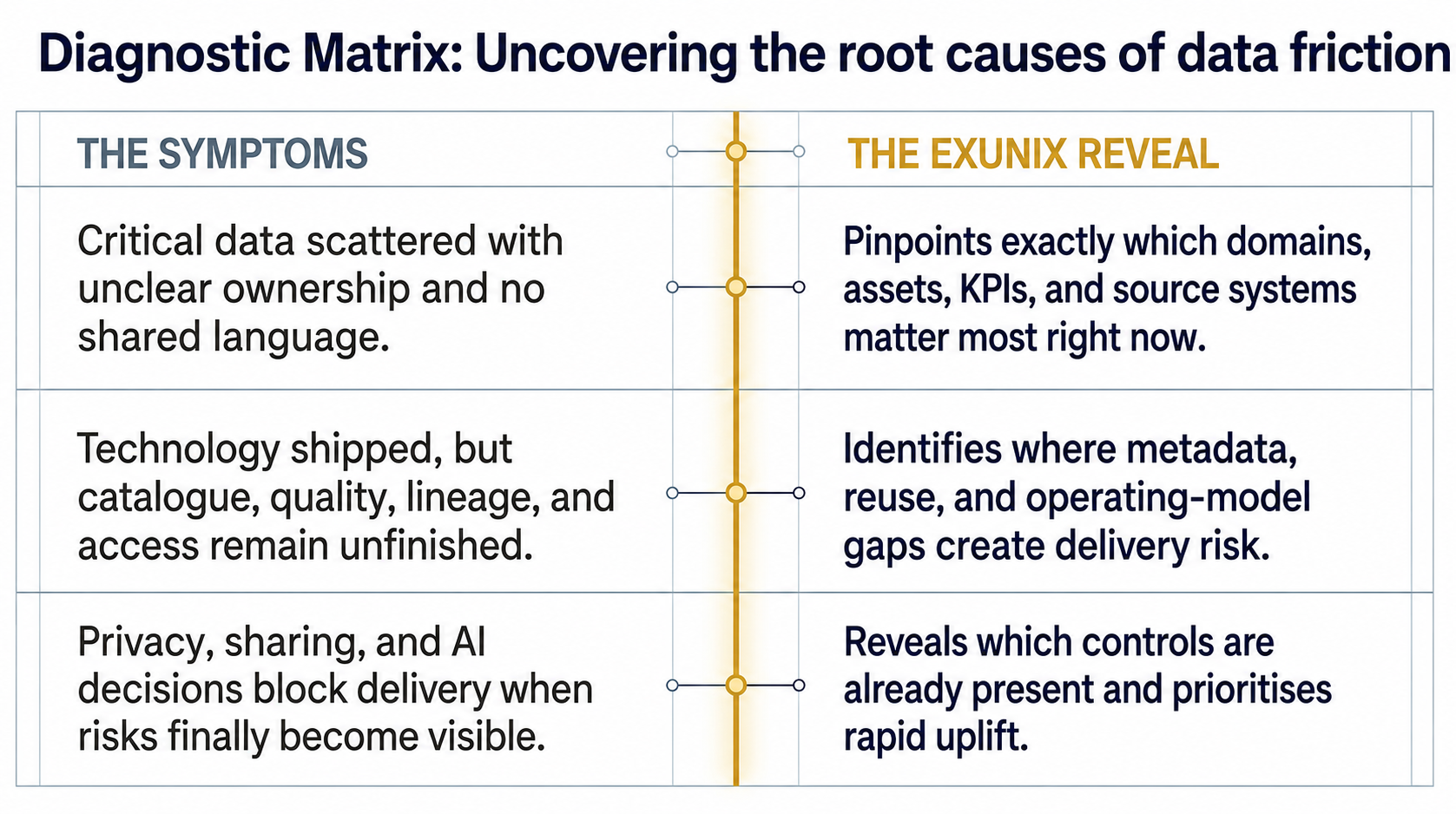 Diagnostic matrix slide showing symptoms and the Exunix reveal