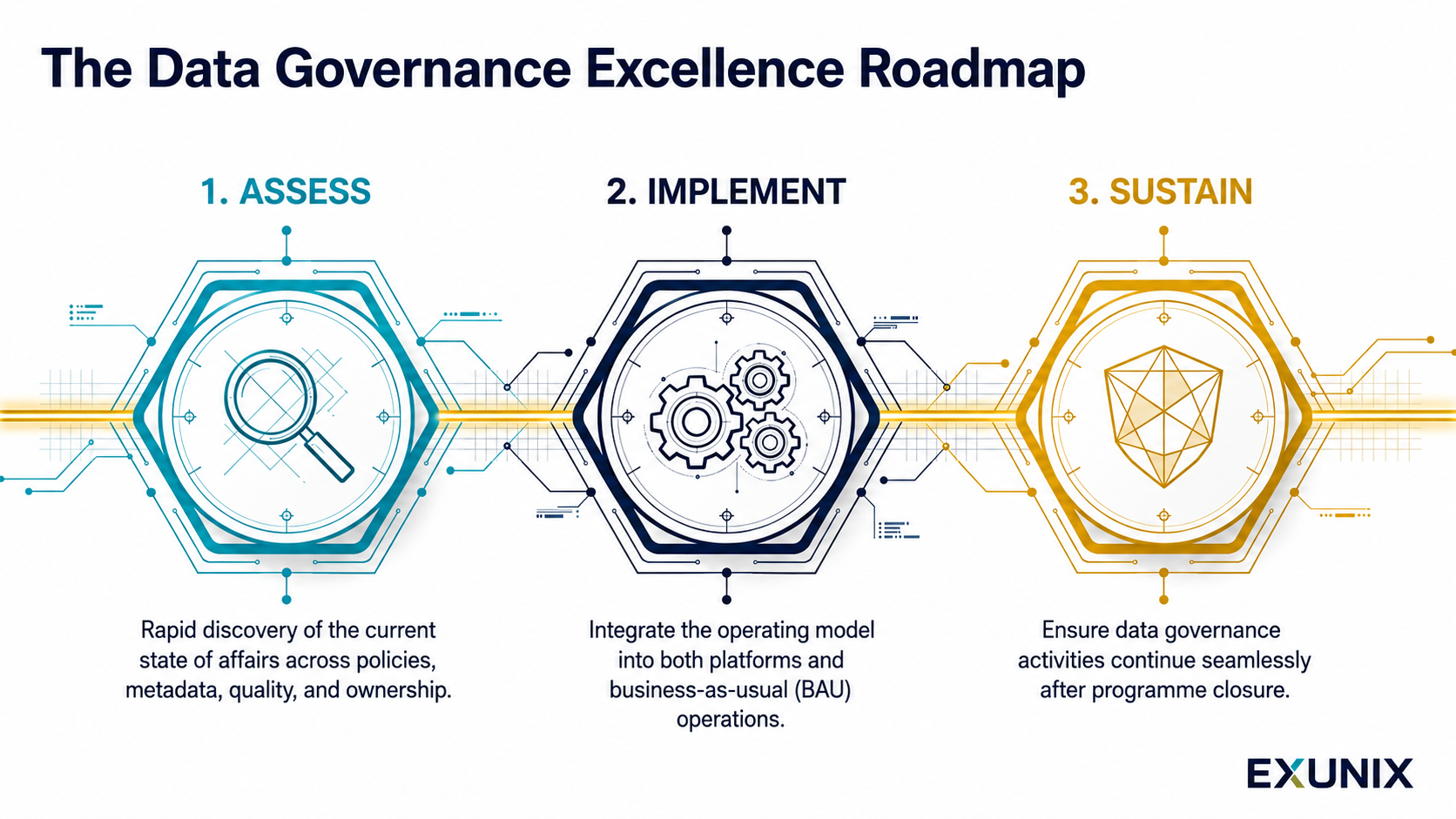 Exunix data governance excellence roadmap with assess, implement, and sustain phases