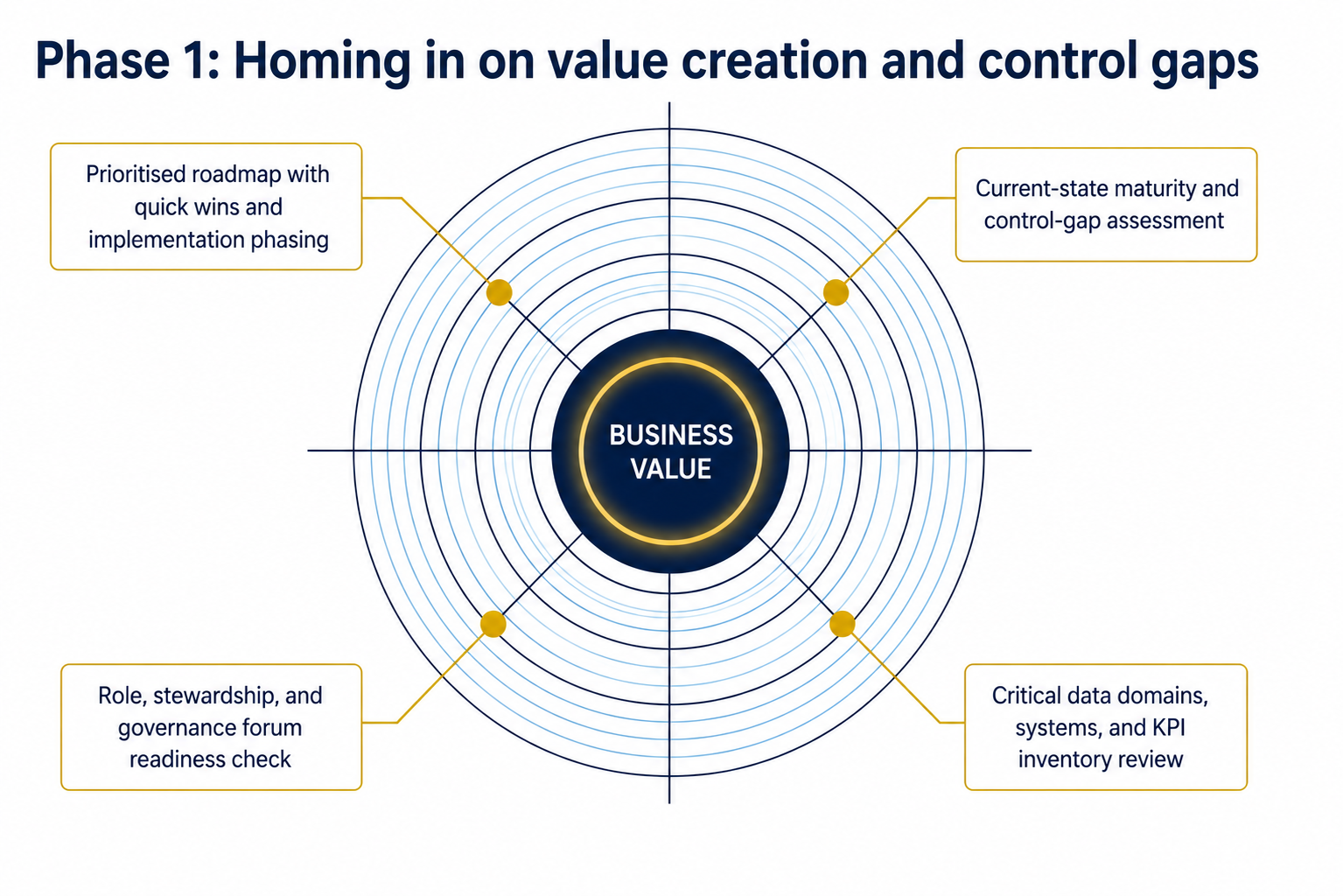 Phase 1 assessment visual focused on value creation and control gaps