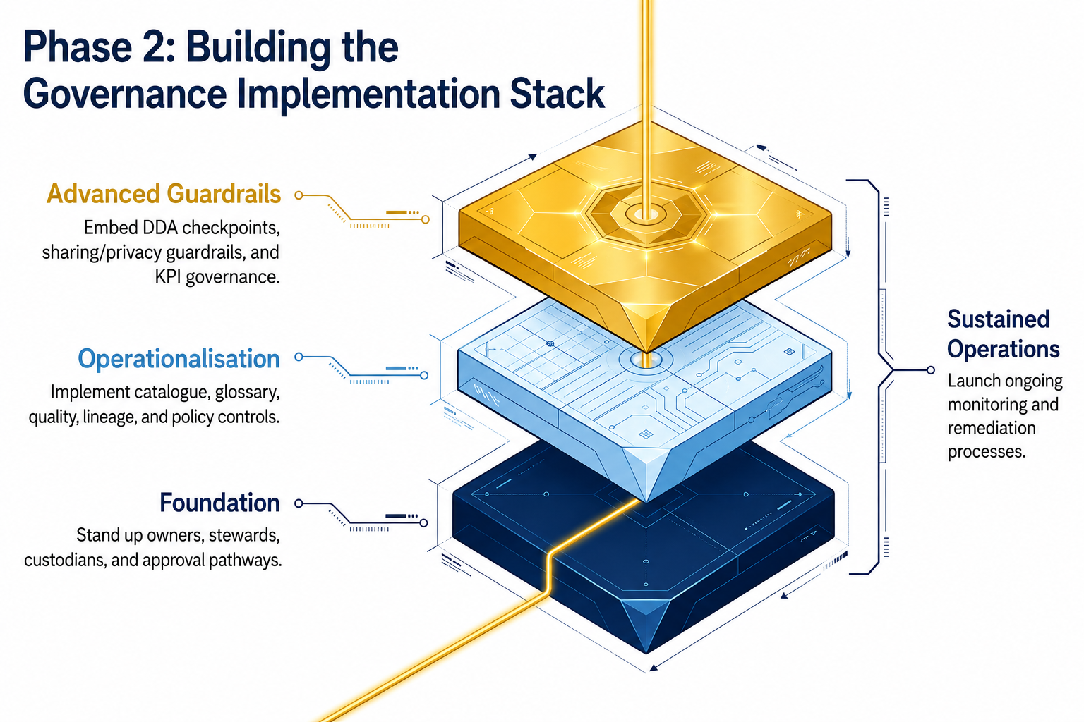 Phase 2 governance implementation stack visual