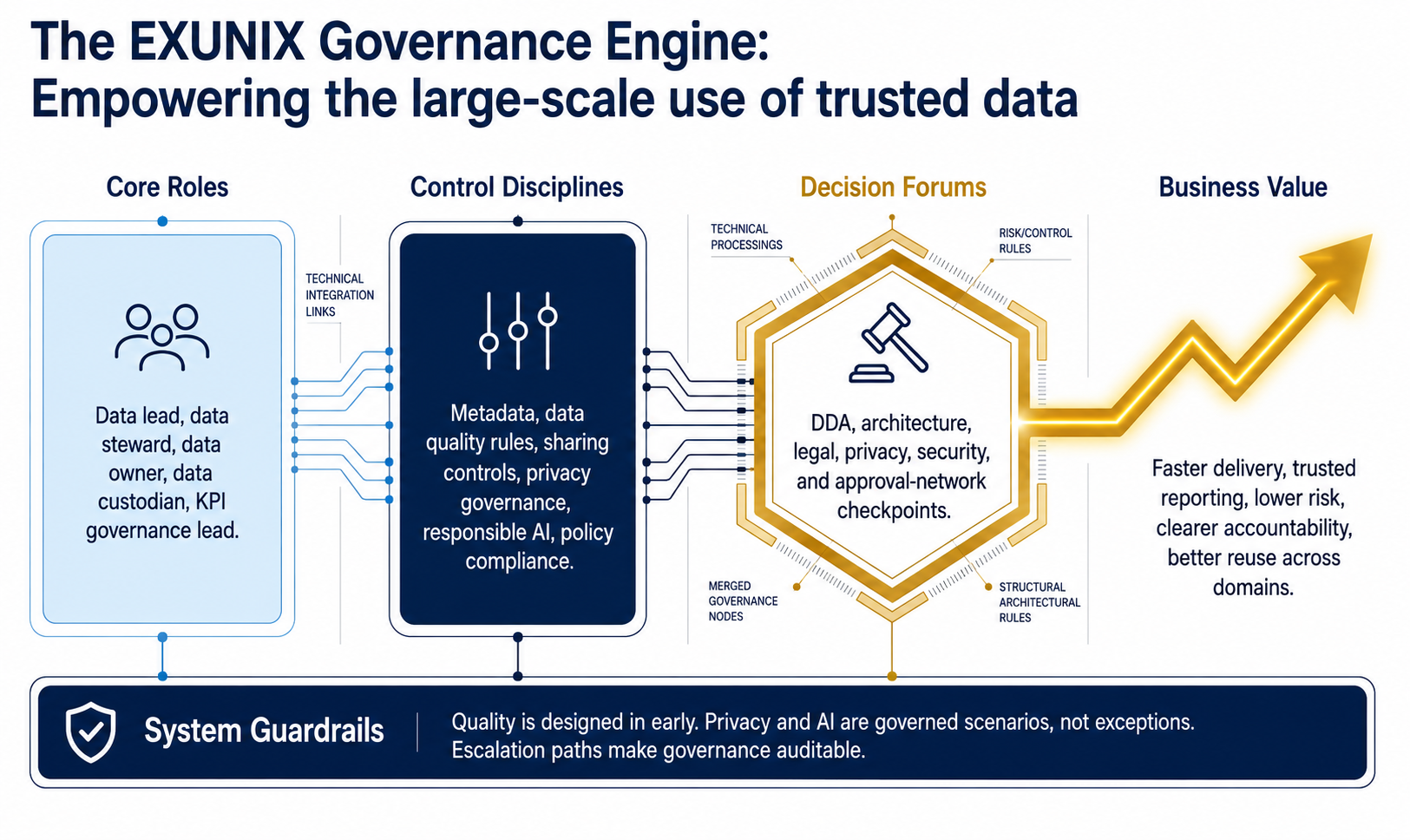 The Exunix governance engine slide showing roles, control disciplines, decision forums, and business value