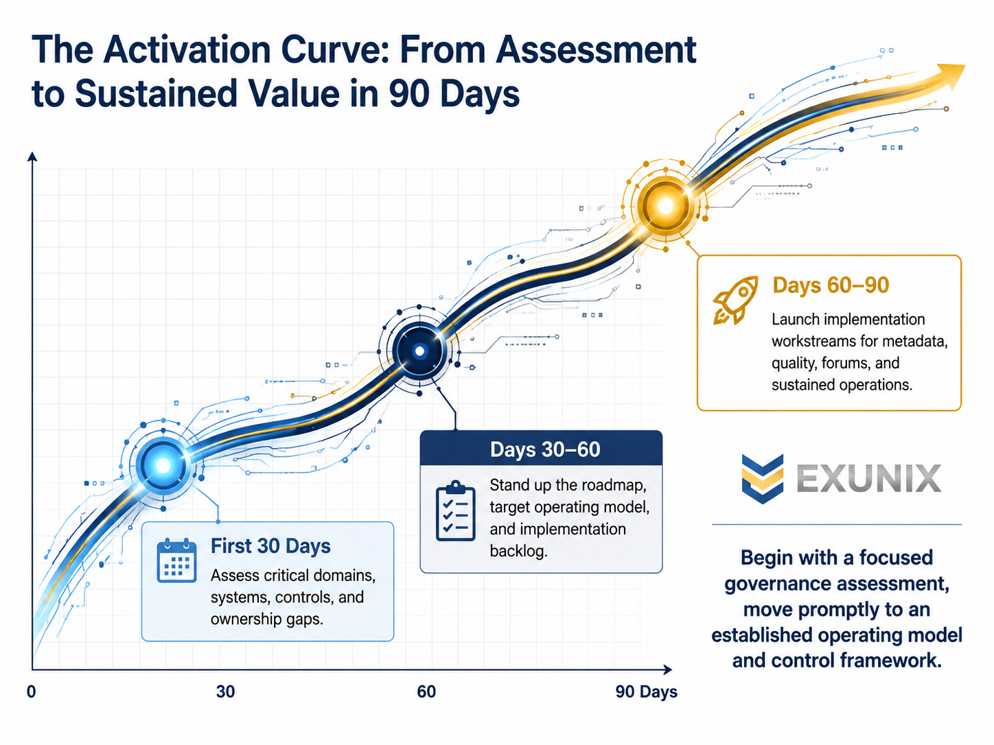90 day activation curve from assessment to sustained value